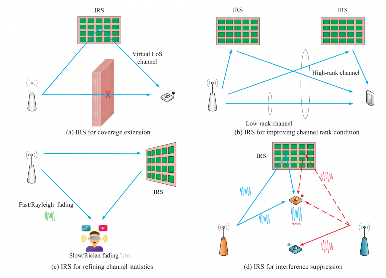 IRS在无线信道重配置中额主要功能