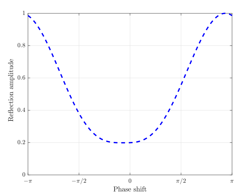 实际IRS中反射幅度和相移之间的关系