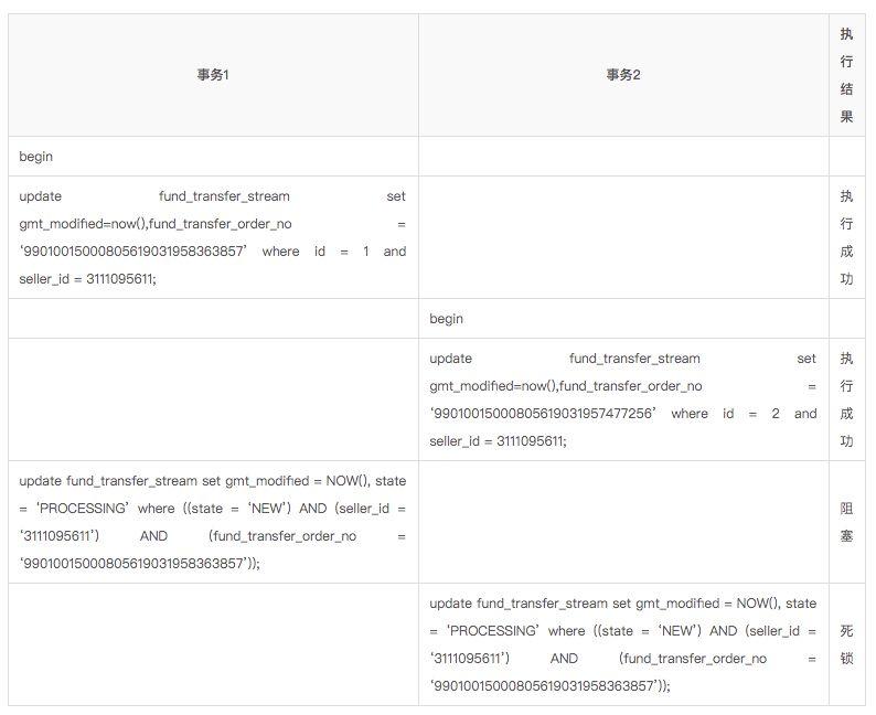 一次诡异的线上数据库的死锁问题排查过程