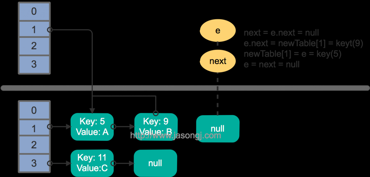 HashMap rehash multi thread step 4
