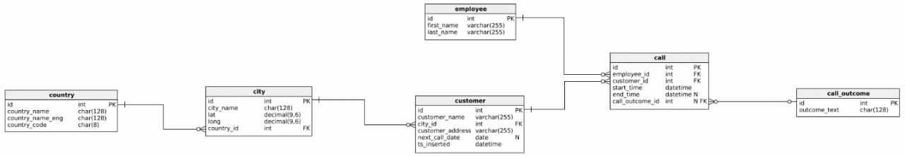 Naming convention - the data model