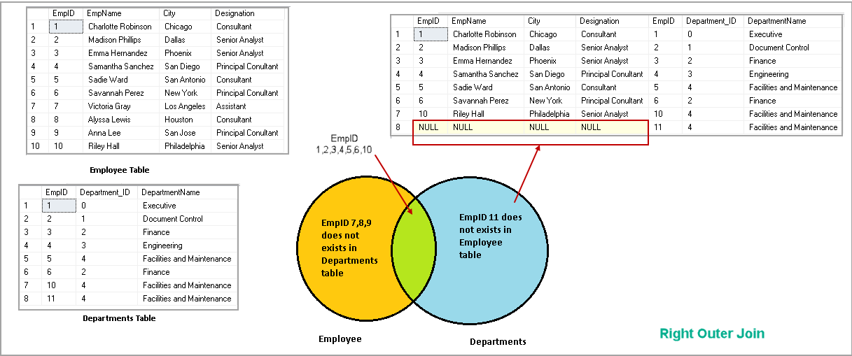 SQL Right OUTER JOIN