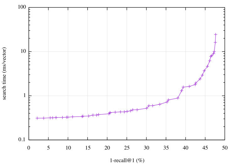 耗时 17.7 微秒、提速 8.5 倍，Facebook AI 相似性搜索库 Faiss 的核心奥义究竟在哪？
