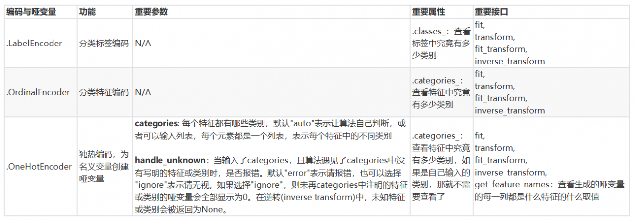 编码与哑变量